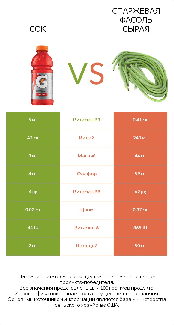 Сок vs Спаржевая фасоль сырая infographic