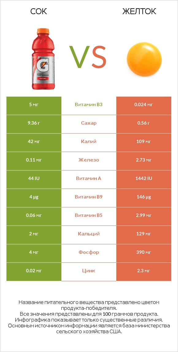 Сок vs Желток infographic