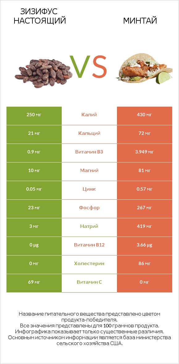Зизифус настоящий vs Минтай infographic