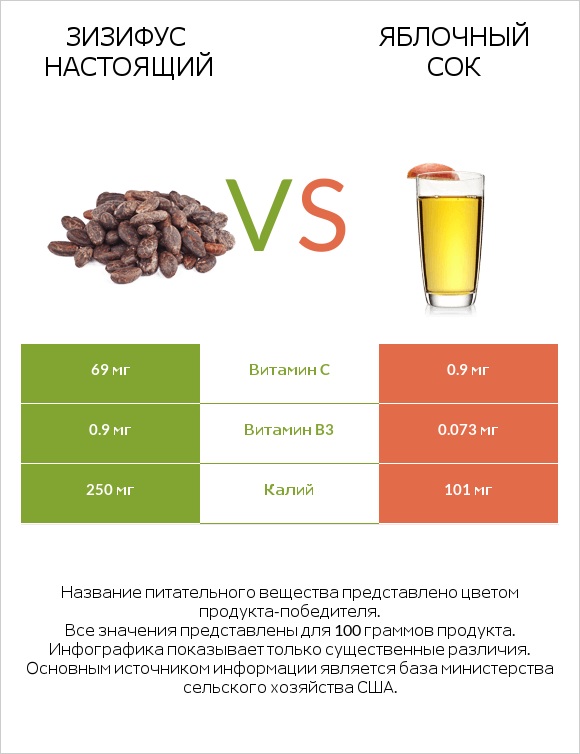 Зизифус настоящий vs Яблочный сок infographic