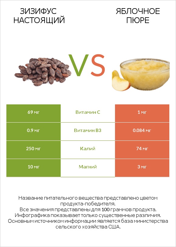 Зизифус настоящий vs Яблочное пюре infographic