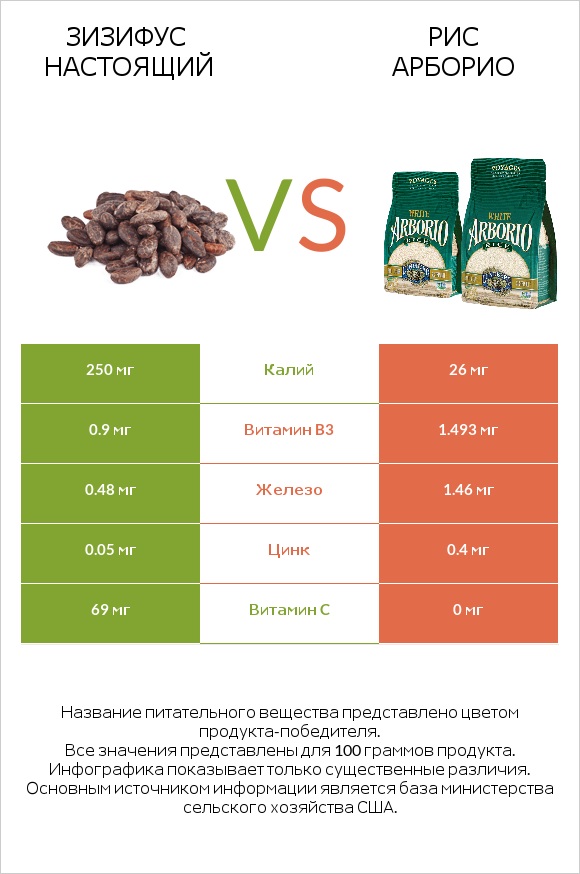 Зизифус настоящий vs Рис арборио infographic