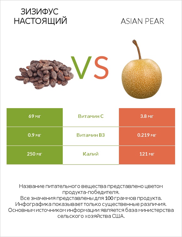 Зизифус настоящий vs Asian pear infographic