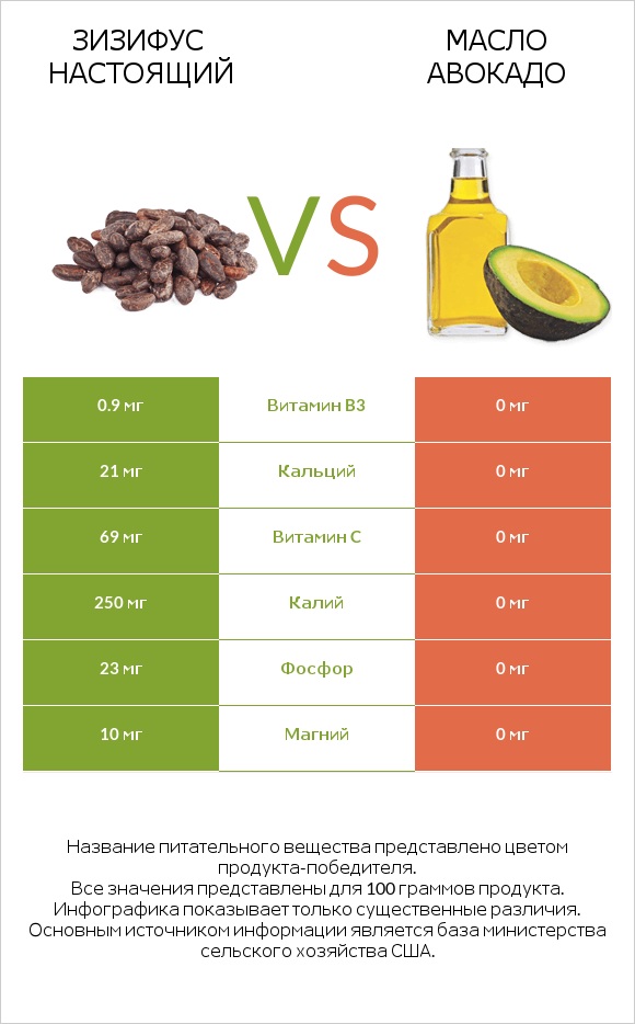 Зизифус настоящий vs Масло авокадо infographic
