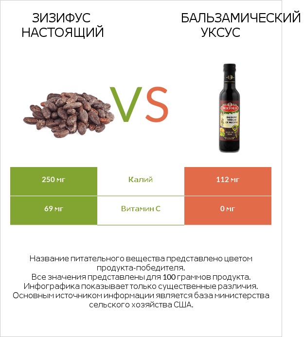 Зизифус настоящий vs Бальзамический уксус infographic