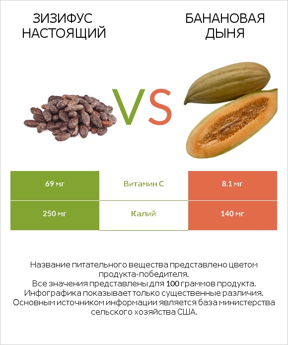 Зизифус настоящий vs Банановая дыня infographic