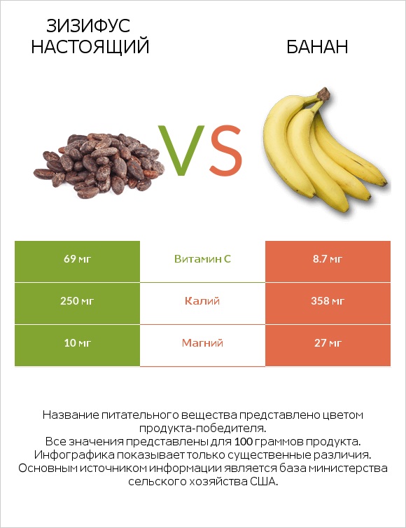 Зизифус настоящий vs Банан infographic