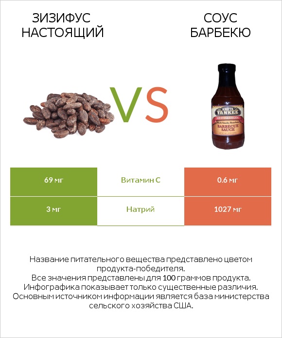 Зизифус настоящий vs Соус барбекю infographic