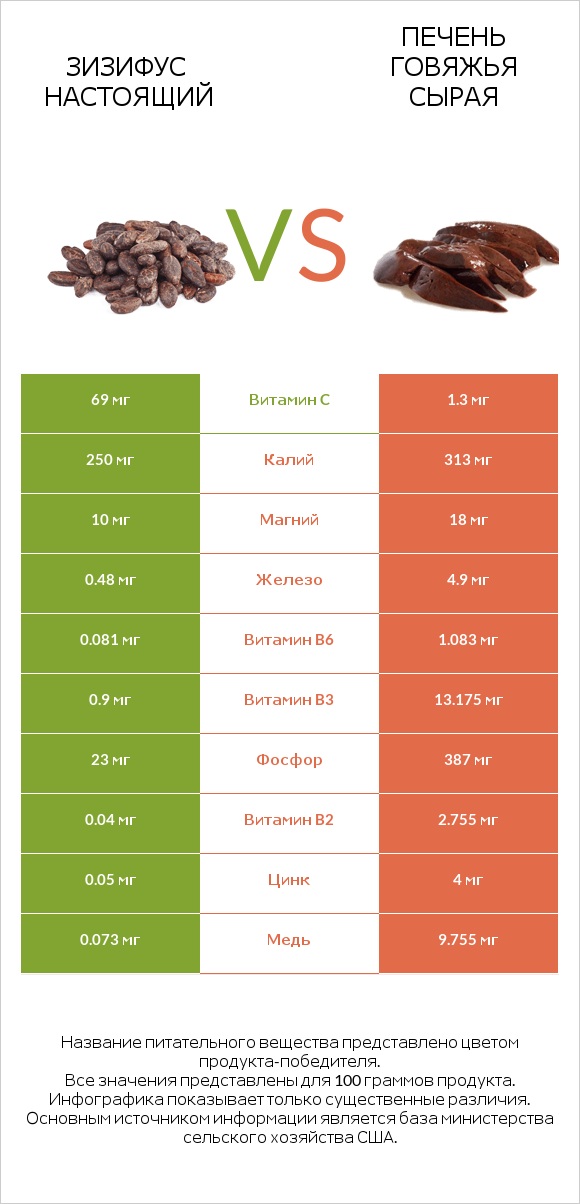 Зизифус настоящий vs Печень говяжья сырая infographic
