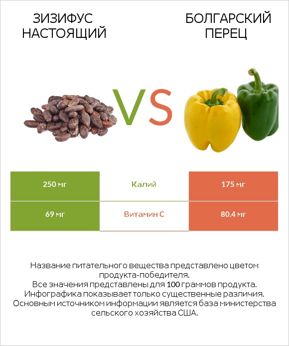 Зизифус настоящий vs Перец стручковый infographic