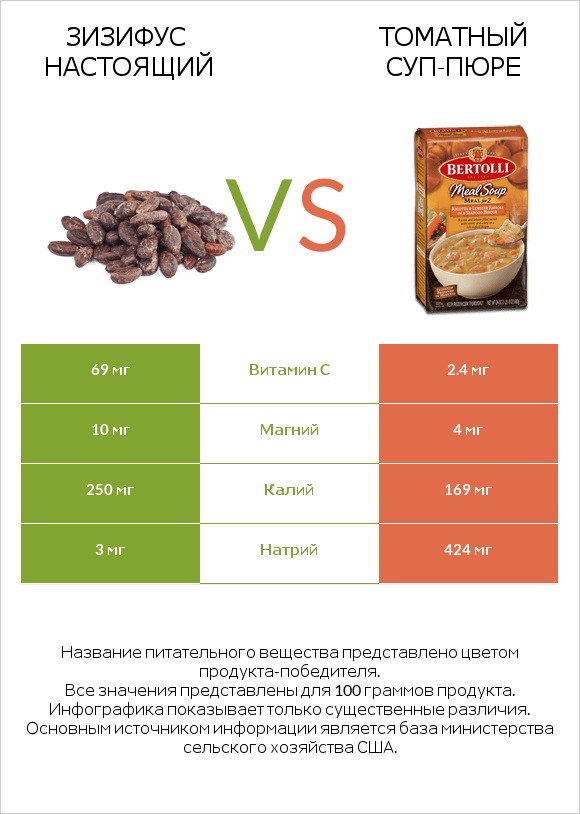 Зизифус настоящий vs Томатный суп-пюре infographic