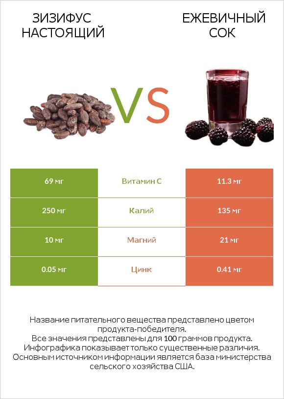 Зизифус настоящий vs Ежевичный сок infographic