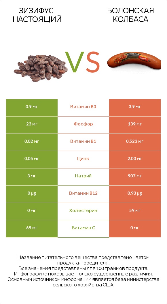 Зизифус настоящий vs Болонская колбаса infographic