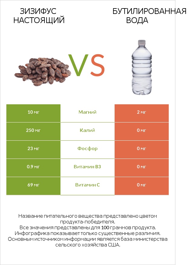 Зизифус настоящий vs Бутилированная вода infographic