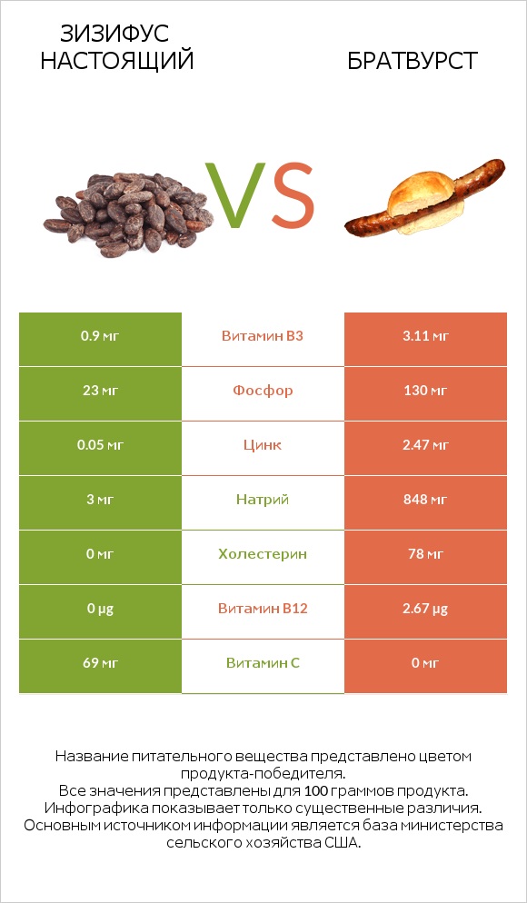 Зизифус настоящий vs Братвурст infographic