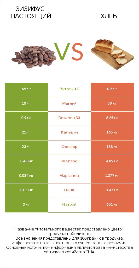Зизифус настоящий vs Хлеб infographic