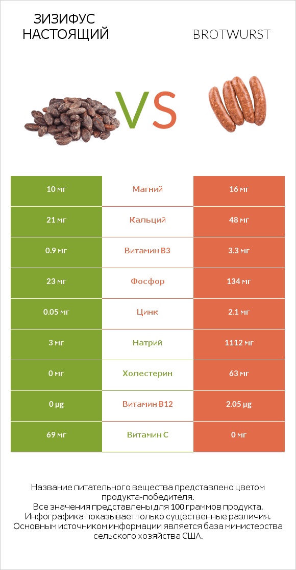 Зизифус настоящий vs Brotwurst infographic