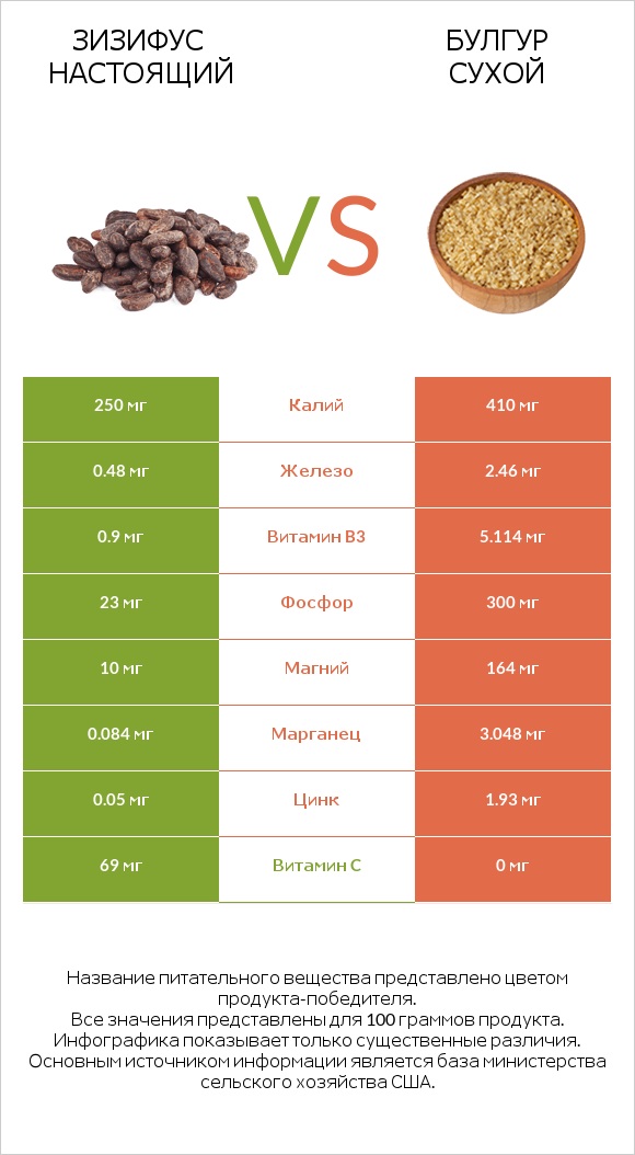 Зизифус настоящий vs Булгур сухой infographic