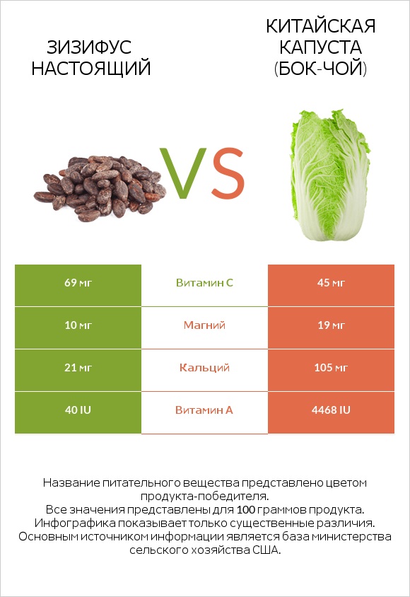 Зизифус настоящий vs Китайская капуста (Бок-чой) infographic