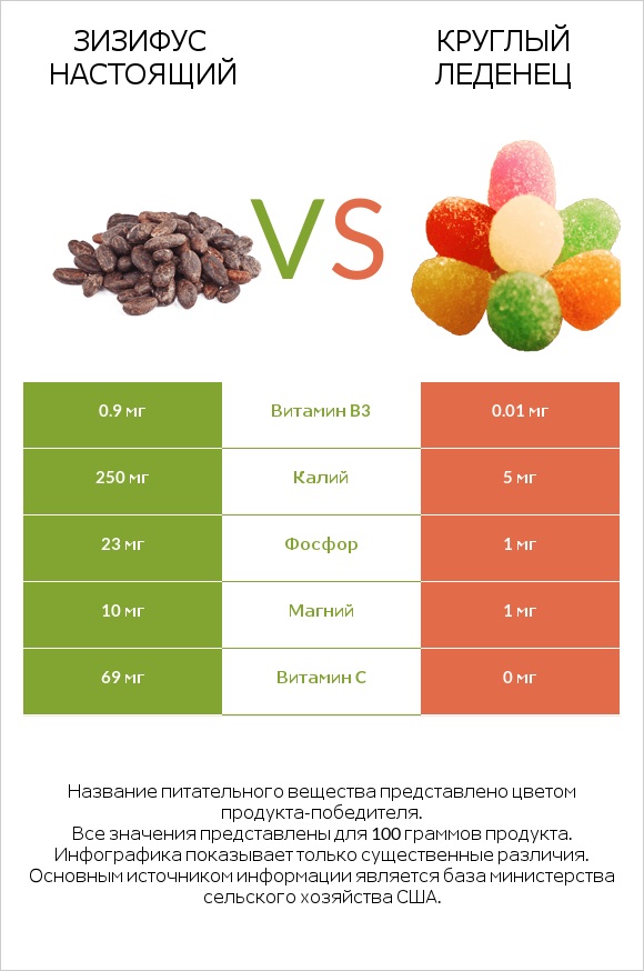 Зизифус настоящий vs Круглый леденец infographic