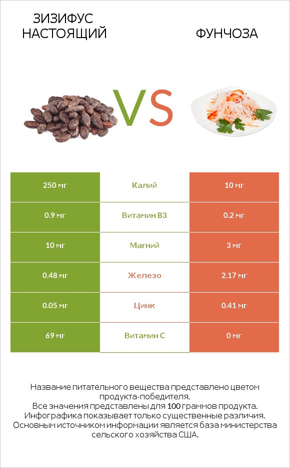 Зизифус настоящий vs Фунчоза infographic