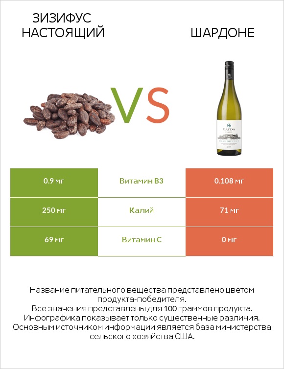 Зизифус настоящий vs Шардоне infographic
