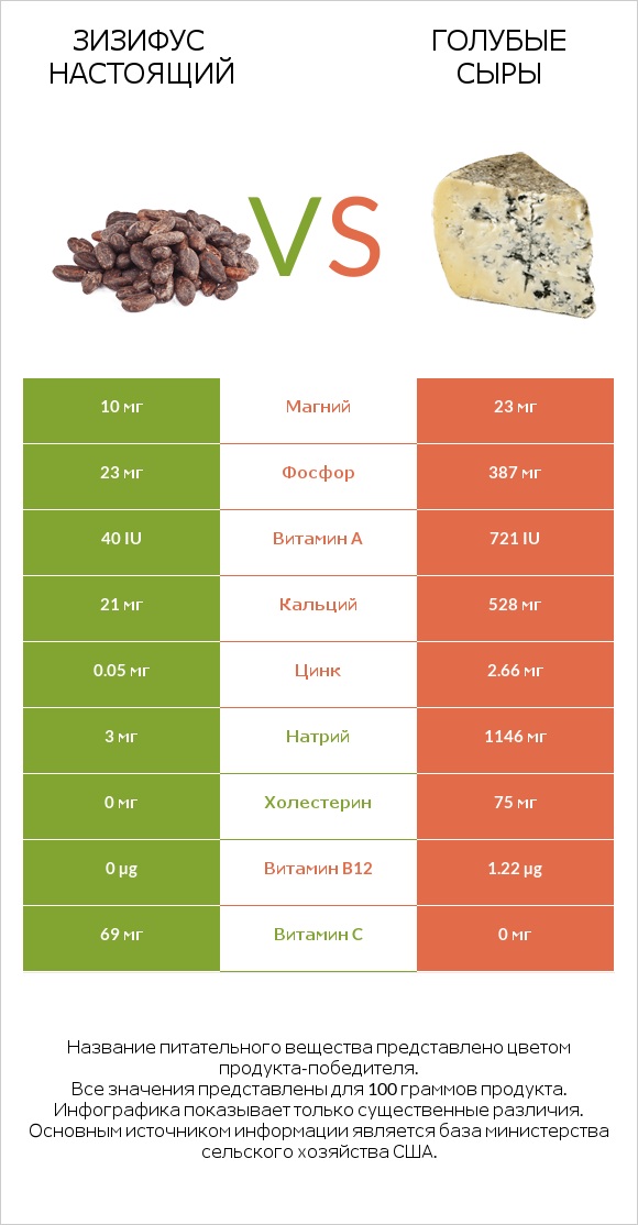 Зизифус настоящий vs Голубые сыры infographic