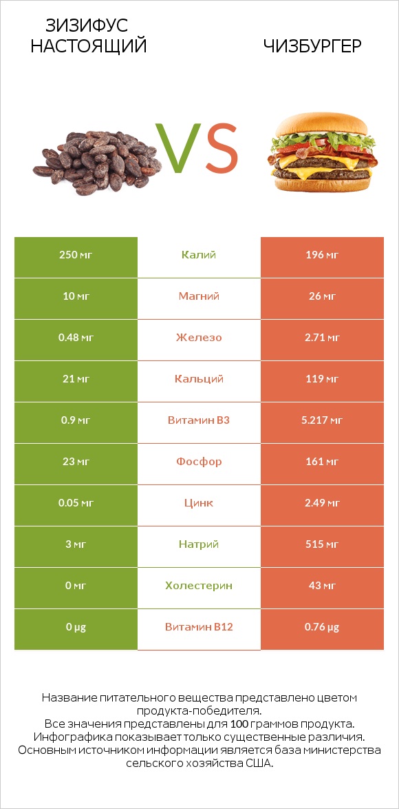 Зизифус настоящий vs Чизбургер infographic