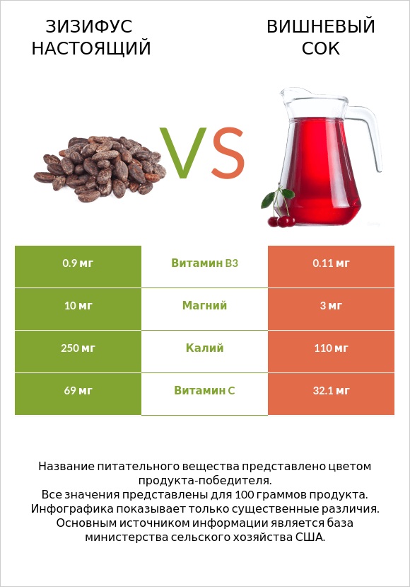 Зизифус настоящий vs Вишневый сок infographic
