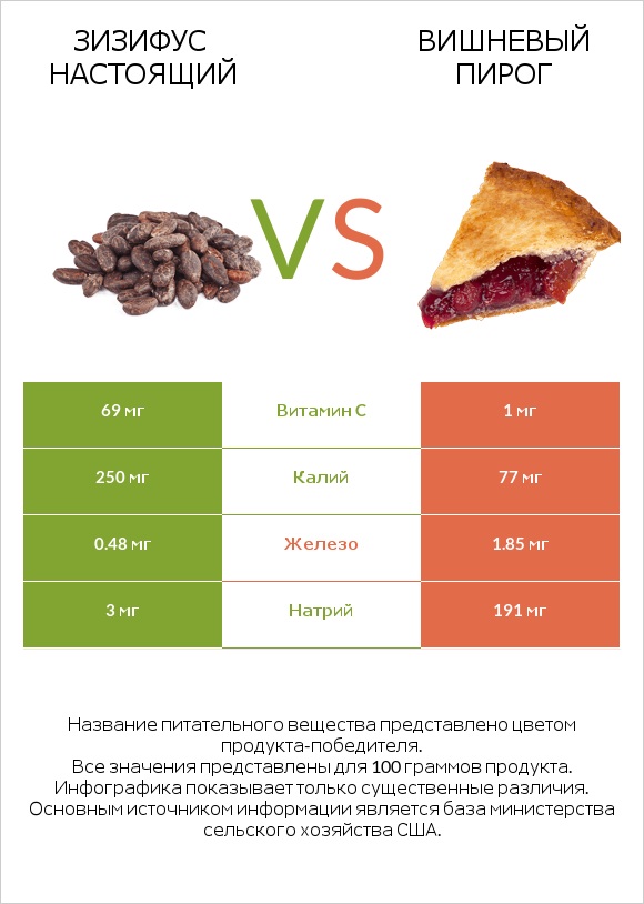 Зизифус настоящий vs Вишневый пирог infographic