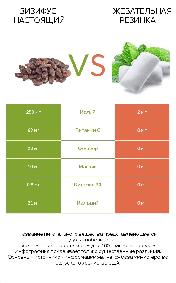 Зизифус настоящий vs Жевательная резинка infographic