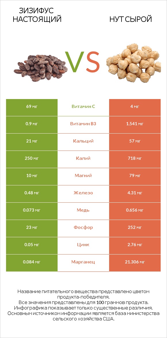 Зизифус настоящий vs Нут сырой infographic