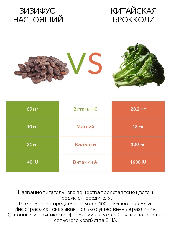 Зизифус настоящий vs Китайская брокколи infographic