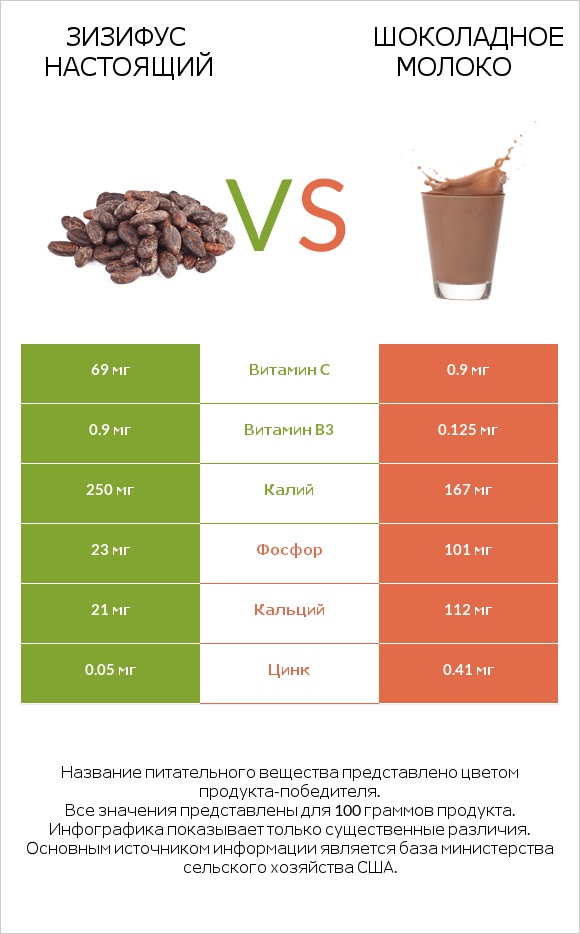 Зизифус настоящий vs Шоколадное молоко infographic
