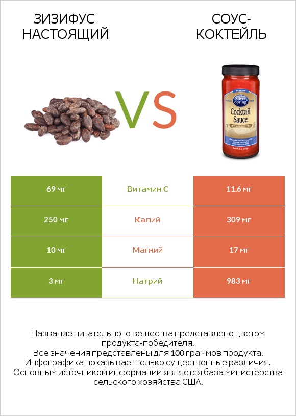 Зизифус настоящий vs Соус-коктейль infographic