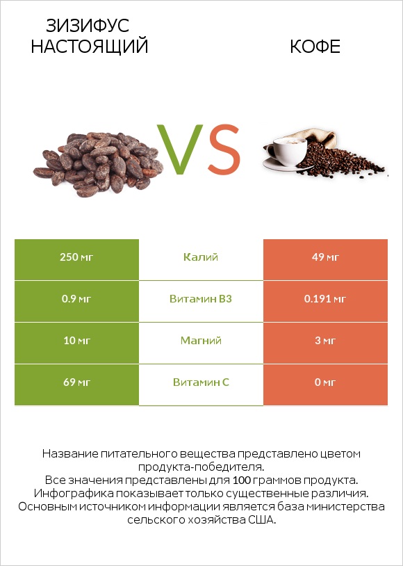 Зизифус настоящий vs Кофе infographic
