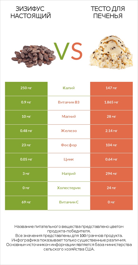 Зизифус настоящий vs Тесто для печенья infographic