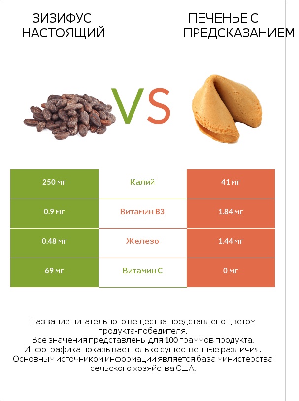 Зизифус настоящий vs Печенье с предсказанием infographic