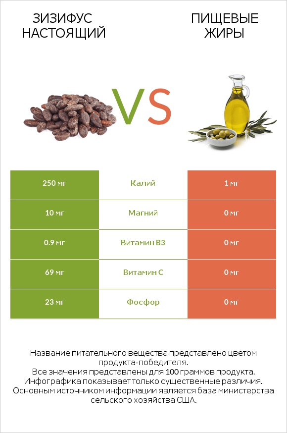 Зизифус настоящий vs Пищевые жиры infographic