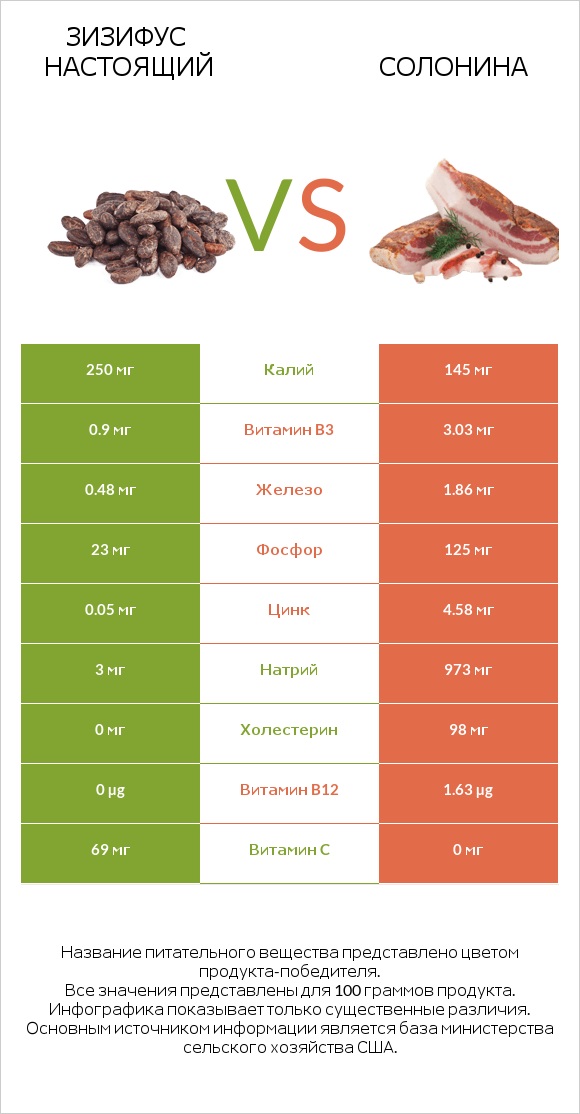 Зизифус настоящий vs Солонина infographic