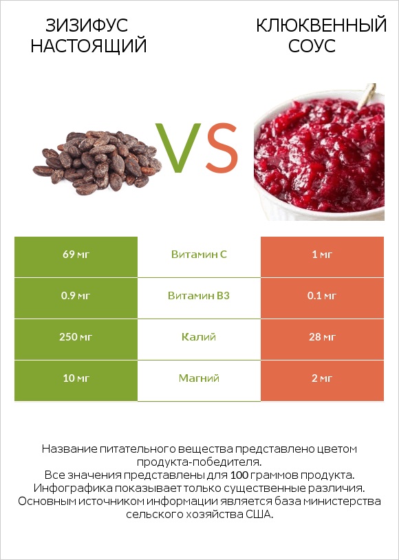 Зизифус настоящий vs Клюквенный соус infographic