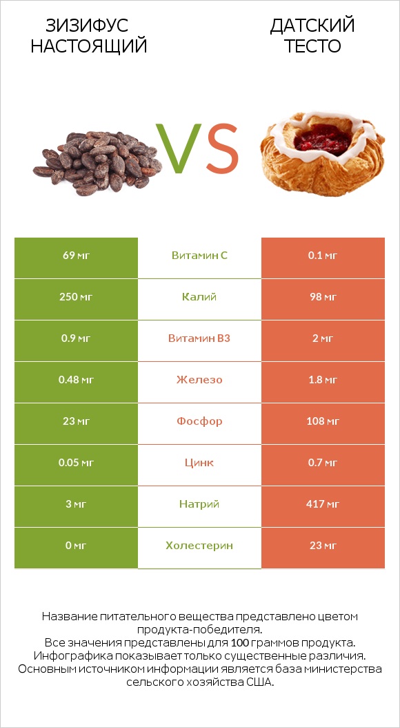 Зизифус настоящий vs Датский тесто infographic