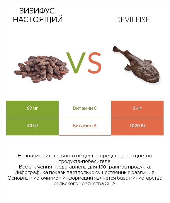 Зизифус настоящий vs Devilfish infographic