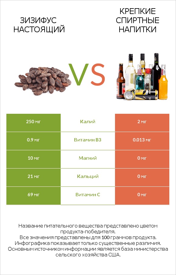 Зизифус настоящий vs Крепкие спиртные напитки infographic