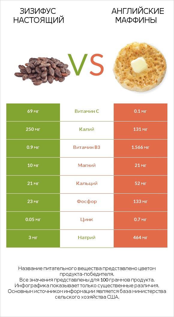 Зизифус настоящий vs Английские маффины infographic