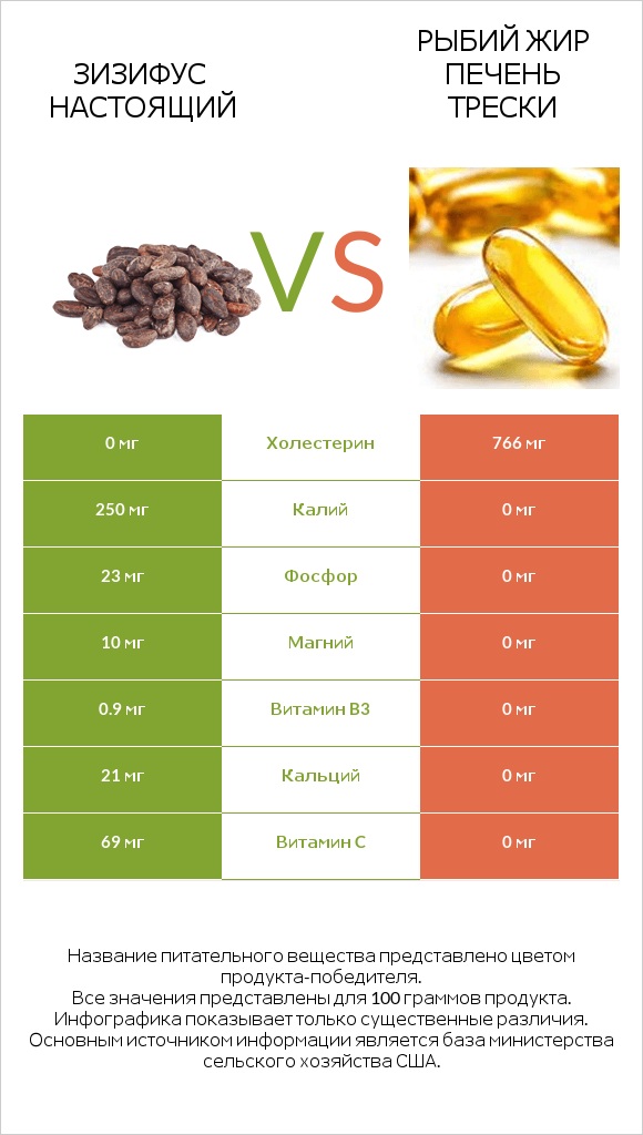 Зизифус настоящий vs Рыбий жир печень трески infographic