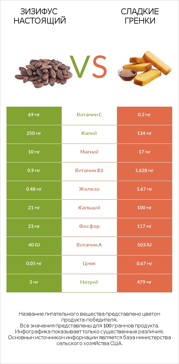 Зизифус настоящий vs Сладкие гренки infographic