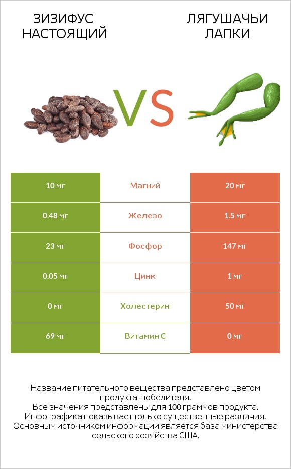 Зизифус настоящий vs Лягушачьи лапки infographic