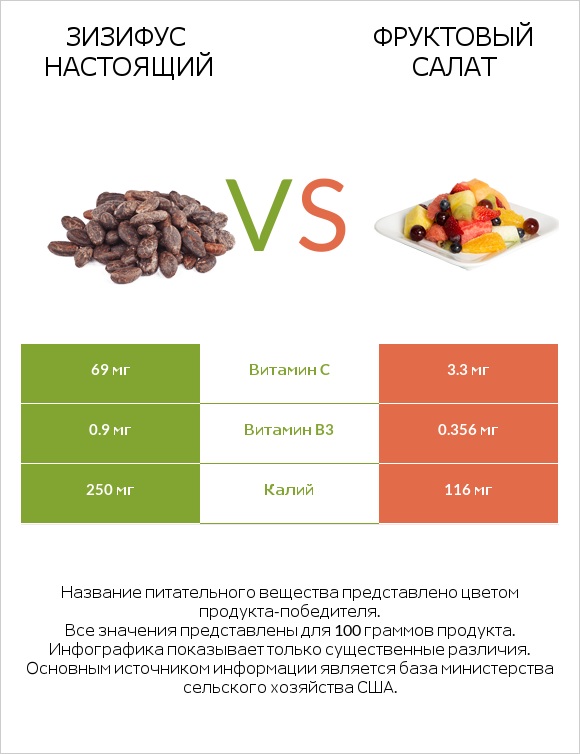 Зизифус настоящий vs Фруктовый салат infographic