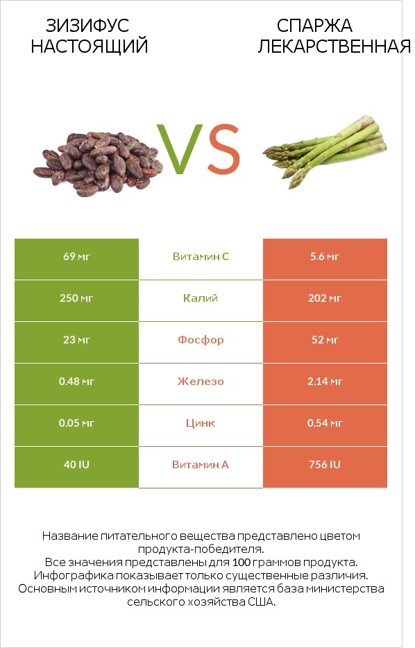 Зизифус настоящий vs Спаржа лекарственная infographic